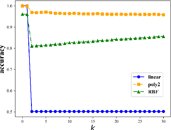 Figure 2 for Gold Doesn't Always Glitter: Spectral Removal of Linear and Nonlinear Guarded Attribute Information