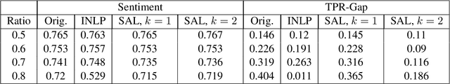 Figure 3 for Gold Doesn't Always Glitter: Spectral Removal of Linear and Nonlinear Guarded Attribute Information