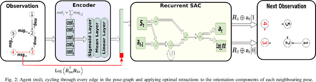 Figure 2 for RL-PGO: Reinforcement Learning-based Planar Pose-Graph Optimization