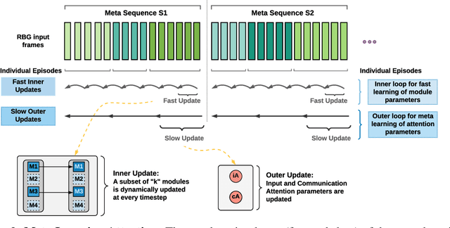 Figure 3 for Fast and Slow Learning of Recurrent Independent Mechanisms