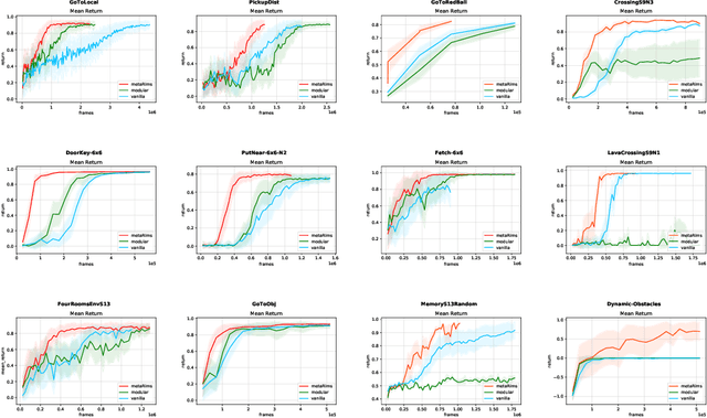Figure 4 for Fast and Slow Learning of Recurrent Independent Mechanisms