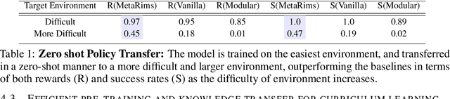 Figure 2 for Fast and Slow Learning of Recurrent Independent Mechanisms