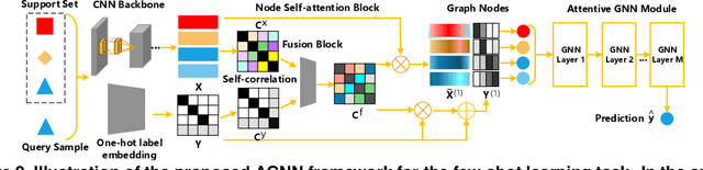 Figure 3 for Attentive Graph Neural Networks for Few-Shot Learning