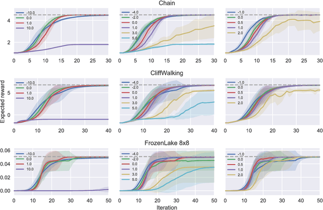 Figure 4 for f-Divergence constrained policy improvement