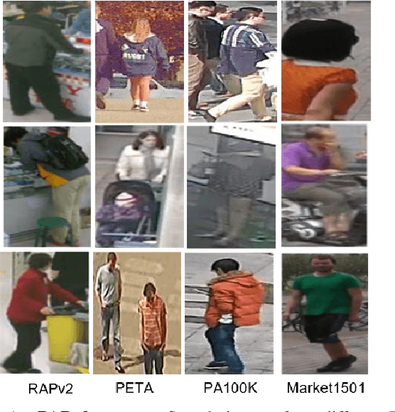 Figure 1 for UPAR: Unified Pedestrian Attribute Recognition and Person Retrieval
