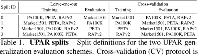 Figure 2 for UPAR: Unified Pedestrian Attribute Recognition and Person Retrieval