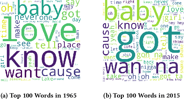 Figure 1 for Decoding the Style and Bias of Song Lyrics