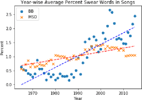 Figure 4 for Decoding the Style and Bias of Song Lyrics