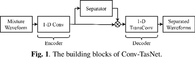 Figure 1 for An empirical study of Conv-TasNet