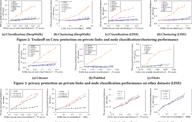 Figure 3 for Large-Scale Privacy-Preserving Network Embedding against Private Link Inference Attacks