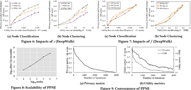 Figure 4 for Large-Scale Privacy-Preserving Network Embedding against Private Link Inference Attacks
