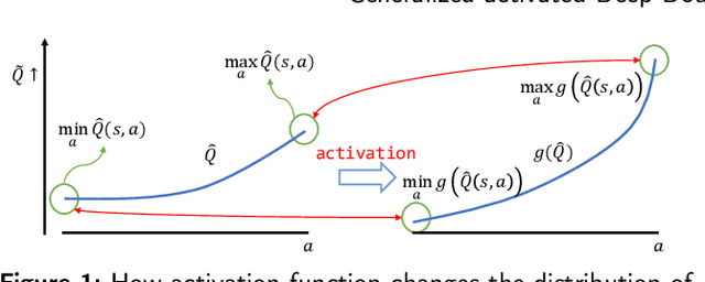 Figure 1 for Value Activation for Bias Alleviation: Generalized-activated Deep Double Deterministic Policy Gradients