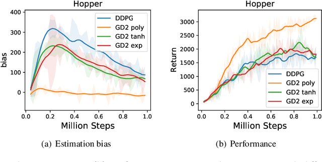 Figure 3 for Value Activation for Bias Alleviation: Generalized-activated Deep Double Deterministic Policy Gradients