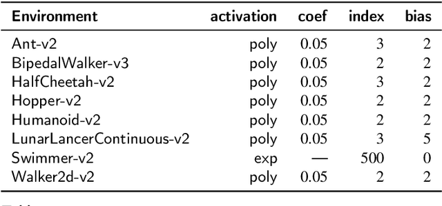 Figure 4 for Value Activation for Bias Alleviation: Generalized-activated Deep Double Deterministic Policy Gradients