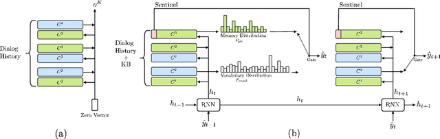Figure 2 for Mem2Seq: Effectively Incorporating Knowledge Bases into End-to-End Task-Oriented Dialog Systems