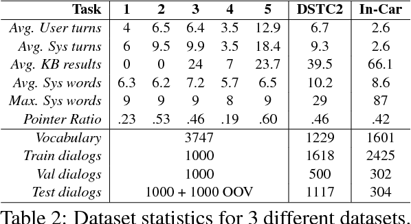 Figure 3 for Mem2Seq: Effectively Incorporating Knowledge Bases into End-to-End Task-Oriented Dialog Systems