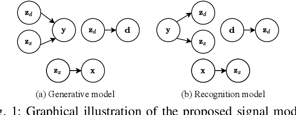 Figure 1 for A deep representation learning speech enhancement method using $β$-VAE