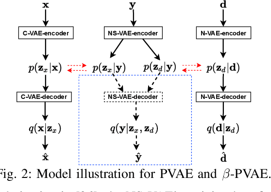 Figure 2 for A deep representation learning speech enhancement method using $β$-VAE