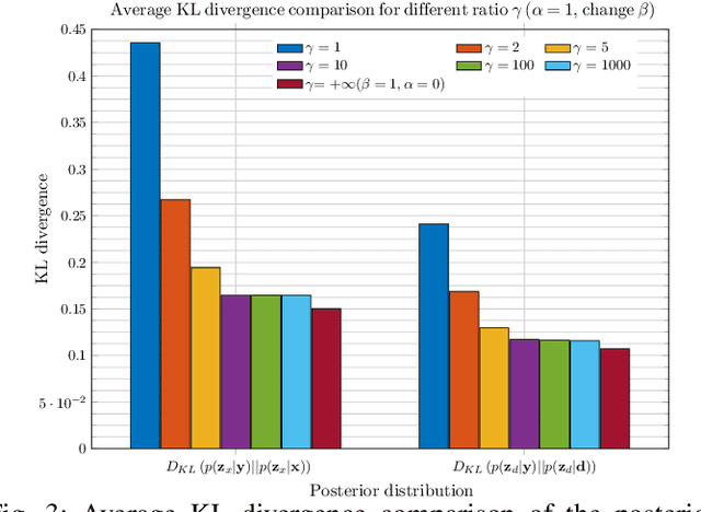 Figure 3 for A deep representation learning speech enhancement method using $β$-VAE