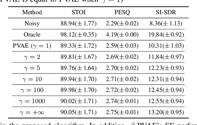 Figure 4 for A deep representation learning speech enhancement method using $β$-VAE