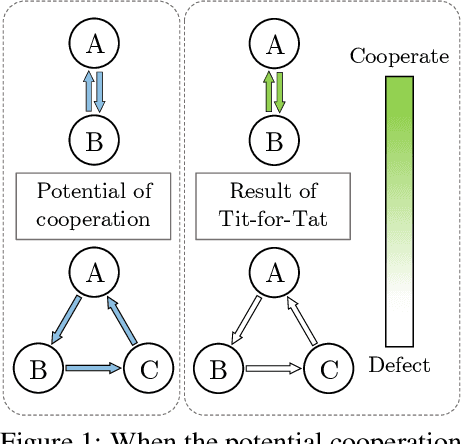Figure 1 for Tackling Asymmetric and Circular Sequential Social Dilemmas with Reinforcement Learning and Graph-based Tit-for-Tat
