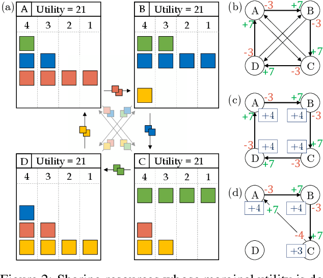 Figure 3 for Tackling Asymmetric and Circular Sequential Social Dilemmas with Reinforcement Learning and Graph-based Tit-for-Tat
