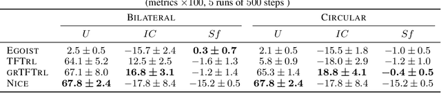 Figure 4 for Tackling Asymmetric and Circular Sequential Social Dilemmas with Reinforcement Learning and Graph-based Tit-for-Tat