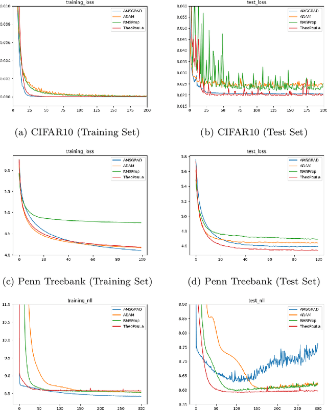 Figure 3 for Polygonal Unadjusted Langevin Algorithms: Creating stable and efficient adaptive algorithms for neural networks