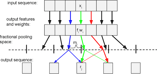 Figure 3 for Dynamic Pooling Improves Nanopore Base Calling Accuracy