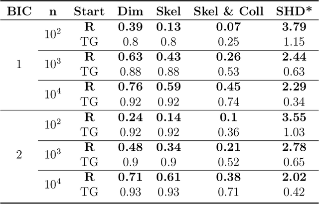 Figure 2 for Structure Learning for Cyclic Linear Causal Models