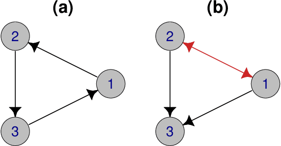 Figure 1 for Structure Learning for Cyclic Linear Causal Models