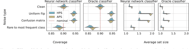 Figure 2 for Conformal Prediction is Robust to Label Noise