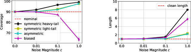Figure 3 for Conformal Prediction is Robust to Label Noise