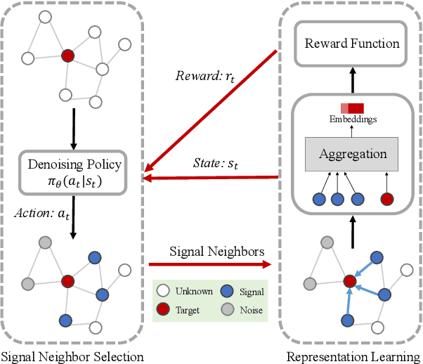 Figure 1 for Learning Robust Representations with Graph Denoising Policy Network