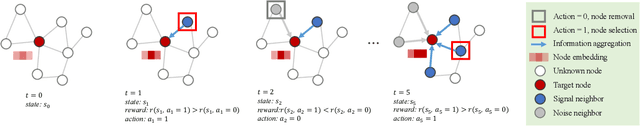 Figure 2 for Learning Robust Representations with Graph Denoising Policy Network
