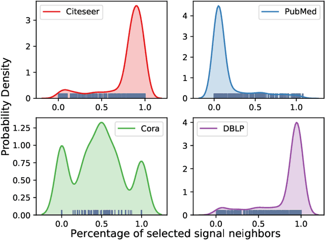 Figure 4 for Learning Robust Representations with Graph Denoising Policy Network