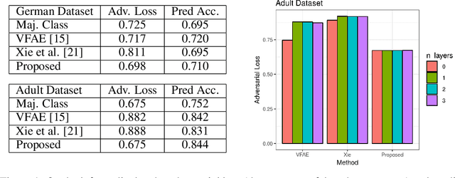 Figure 1 for Invariant Representations without Adversarial Training