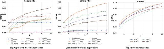 Figure 2 for Evaluating Tag Recommendations for E-Book Annotation Using a Semantic Similarity Metric