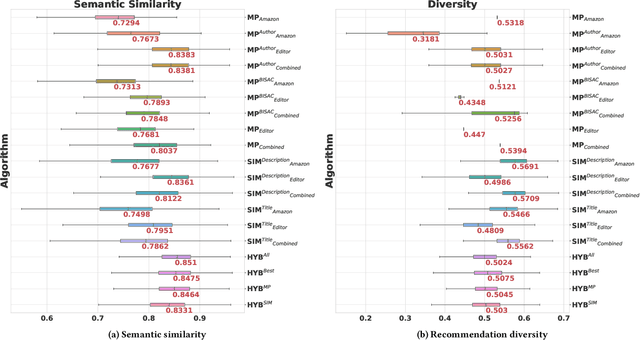 Figure 3 for Evaluating Tag Recommendations for E-Book Annotation Using a Semantic Similarity Metric