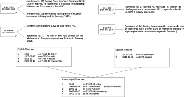 Figure 1 for Multilingual and Cross-lingual Timeline Extraction