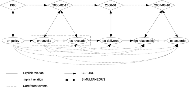 Figure 3 for Multilingual and Cross-lingual Timeline Extraction