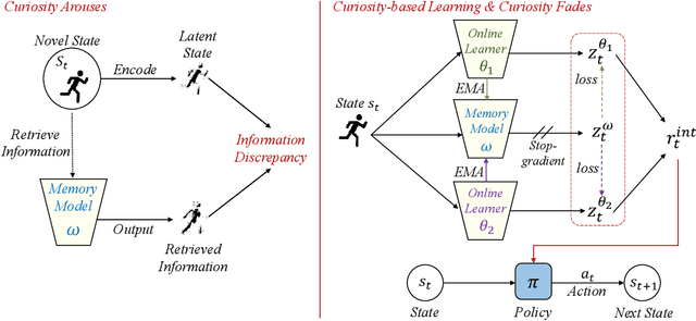 Figure 1 for Dynamic Memory-based Curiosity: A Bootstrap Approach for Exploration