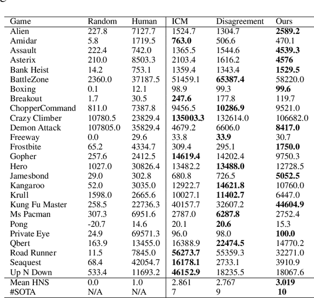 Figure 4 for Dynamic Memory-based Curiosity: A Bootstrap Approach for Exploration