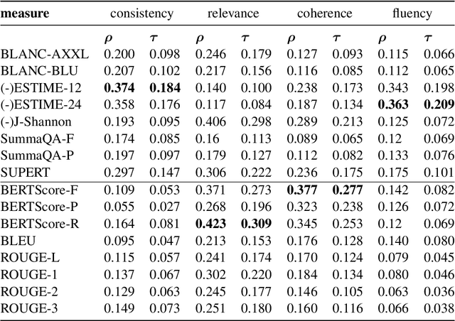 Figure 1 for Estimation of Summary-to-Text Inconsistency by Mismatched Embeddings