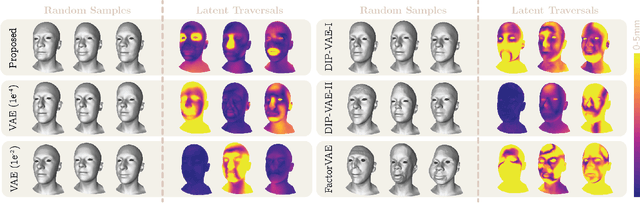 Figure 3 for 3D Shape Variational Autoencoder Latent Disentanglement via Mini-Batch Feature Swapping for Bodies and Faces
