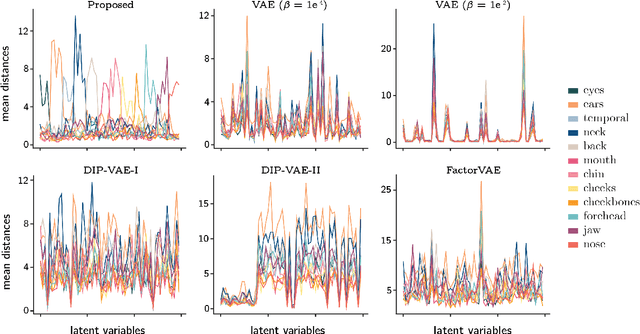 Figure 4 for 3D Shape Variational Autoencoder Latent Disentanglement via Mini-Batch Feature Swapping for Bodies and Faces