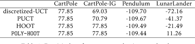 Figure 1 for POLY-HOOT: Monte-Carlo Planning in Continuous Space MDPs with Non-Asymptotic Analysis