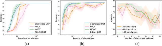 Figure 2 for POLY-HOOT: Monte-Carlo Planning in Continuous Space MDPs with Non-Asymptotic Analysis