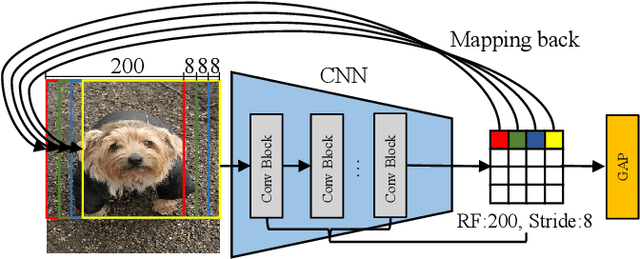 Figure 3 for Localizing Semantic Patches for Accelerating Image Classification