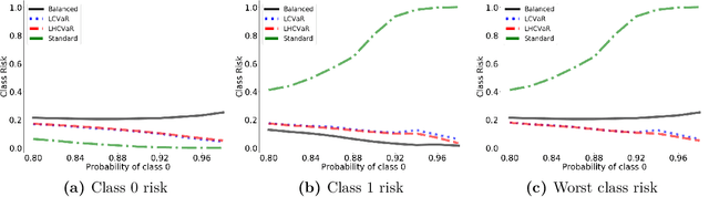 Figure 3 for Class-Weighted Classification: Trade-offs and Robust Approaches